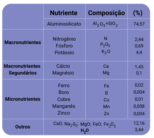 Tabela de composição química