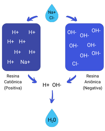 Troca de Ions com Resinas