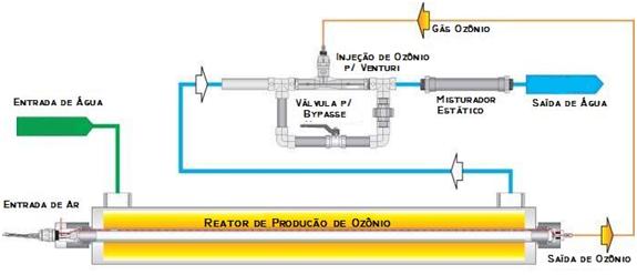 Misturador Estático com Ozônio