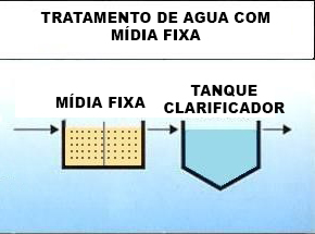 Tratamento de água com Mídia Fixa