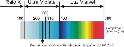 Comprimento da Onda de Desinfecção Ultravioleta
