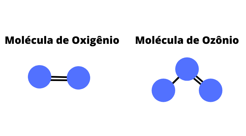 Moléculas de ozônio e de oxigênio